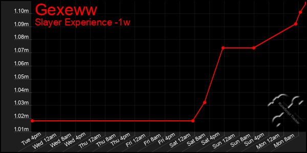 Last 7 Days Graph of Gexeww