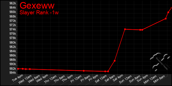 Last 7 Days Graph of Gexeww