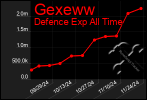 Total Graph of Gexeww