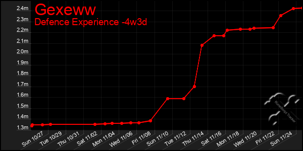 Last 31 Days Graph of Gexeww