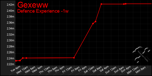 Last 7 Days Graph of Gexeww