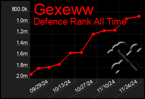 Total Graph of Gexeww