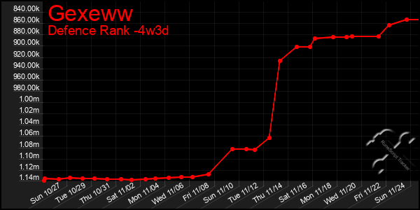 Last 31 Days Graph of Gexeww