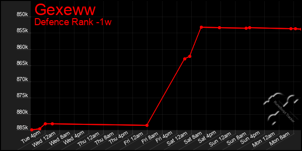 Last 7 Days Graph of Gexeww