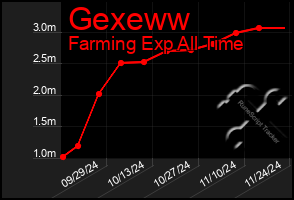 Total Graph of Gexeww