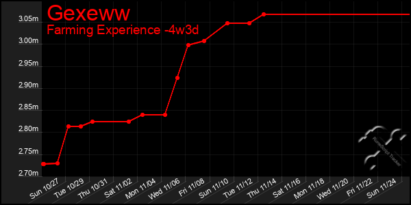 Last 31 Days Graph of Gexeww