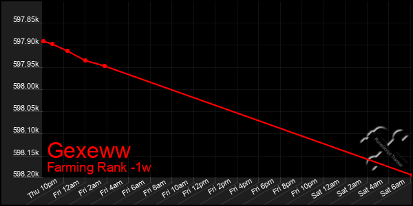 Last 7 Days Graph of Gexeww