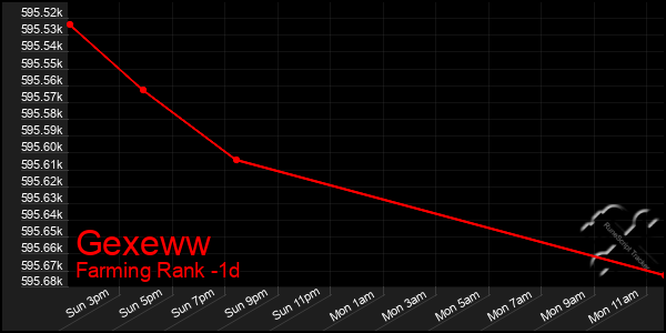 Last 24 Hours Graph of Gexeww