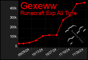 Total Graph of Gexeww