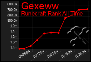 Total Graph of Gexeww