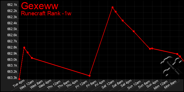 Last 7 Days Graph of Gexeww