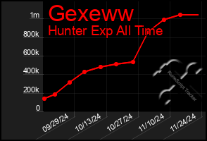 Total Graph of Gexeww