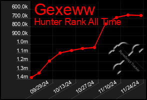 Total Graph of Gexeww