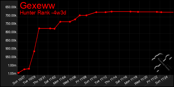 Last 31 Days Graph of Gexeww