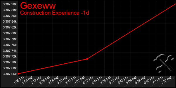 Last 24 Hours Graph of Gexeww