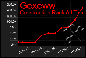 Total Graph of Gexeww