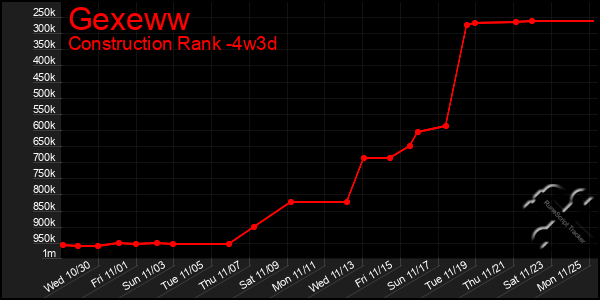 Last 31 Days Graph of Gexeww