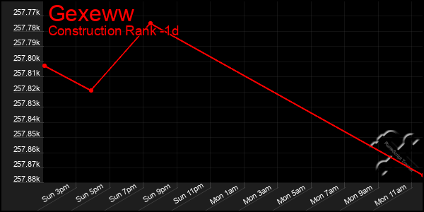 Last 24 Hours Graph of Gexeww