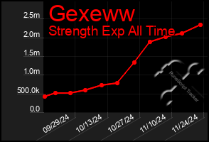 Total Graph of Gexeww