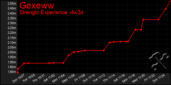 Last 31 Days Graph of Gexeww