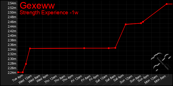 Last 7 Days Graph of Gexeww