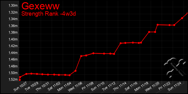 Last 31 Days Graph of Gexeww