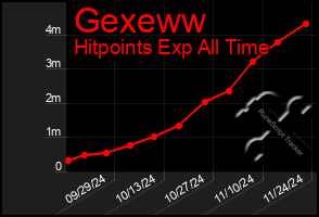 Total Graph of Gexeww