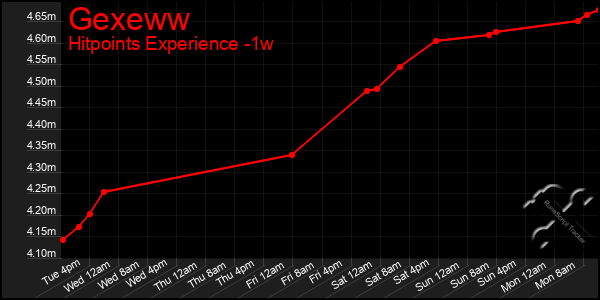 Last 7 Days Graph of Gexeww