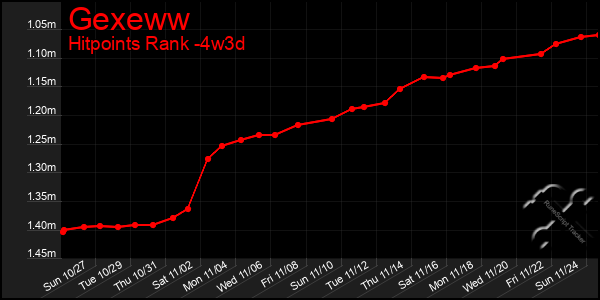 Last 31 Days Graph of Gexeww