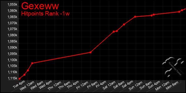 Last 7 Days Graph of Gexeww