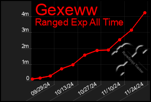 Total Graph of Gexeww