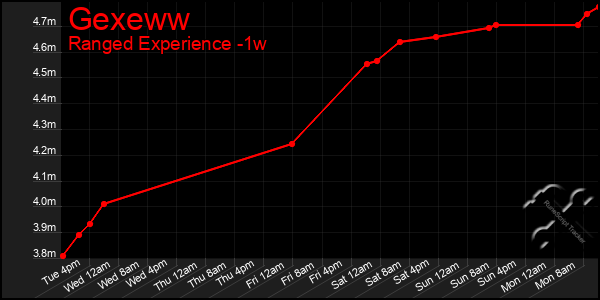 Last 7 Days Graph of Gexeww