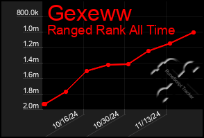 Total Graph of Gexeww