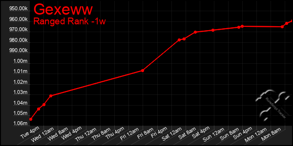 Last 7 Days Graph of Gexeww