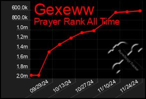 Total Graph of Gexeww