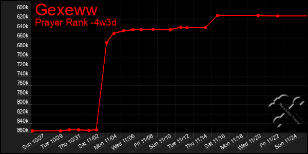 Last 31 Days Graph of Gexeww