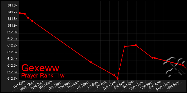 Last 7 Days Graph of Gexeww