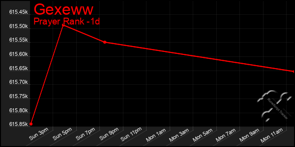 Last 24 Hours Graph of Gexeww