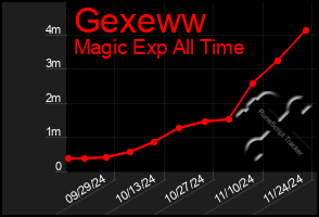 Total Graph of Gexeww