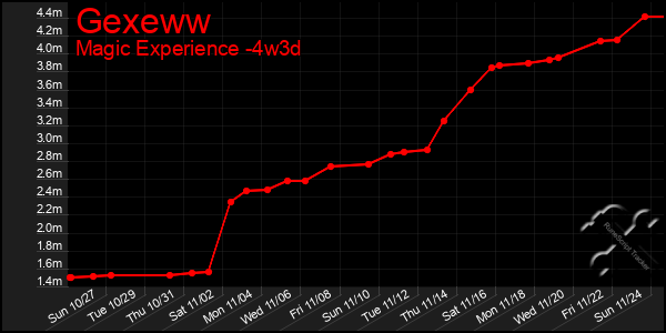 Last 31 Days Graph of Gexeww