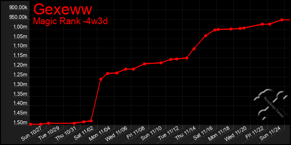 Last 31 Days Graph of Gexeww