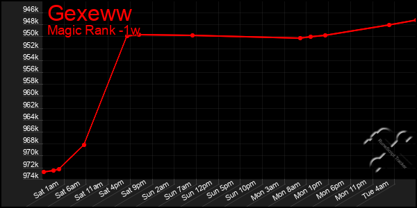 Last 7 Days Graph of Gexeww