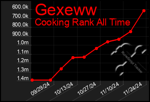 Total Graph of Gexeww