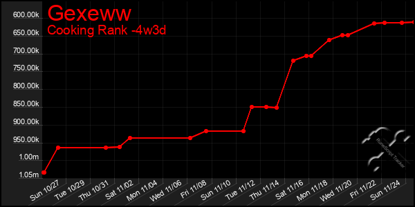 Last 31 Days Graph of Gexeww