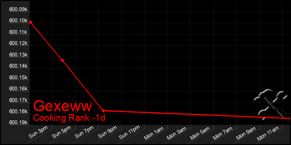 Last 24 Hours Graph of Gexeww