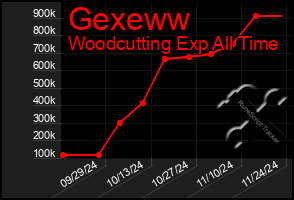 Total Graph of Gexeww