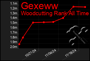 Total Graph of Gexeww