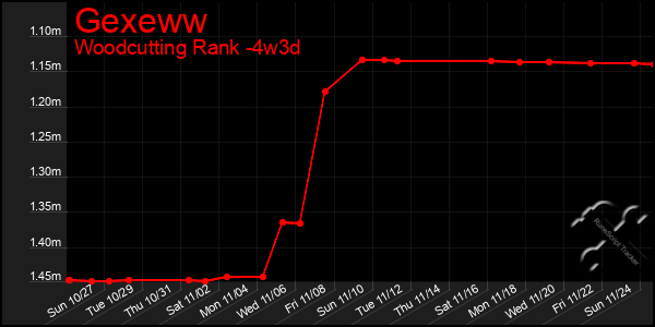 Last 31 Days Graph of Gexeww