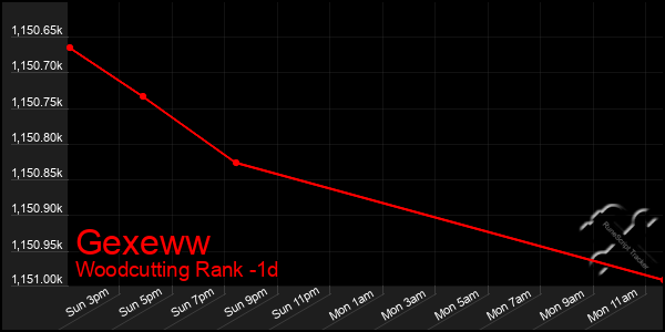 Last 24 Hours Graph of Gexeww