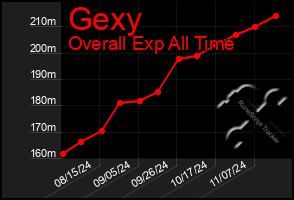 Total Graph of Gexy